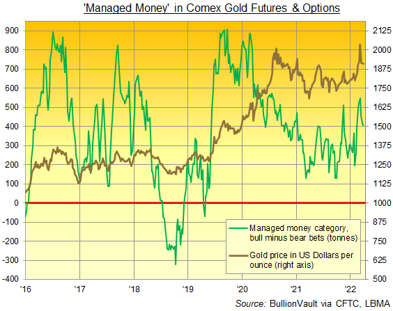 Chart of Managed Money's net long position in gold futures and options. Source: BullionVault