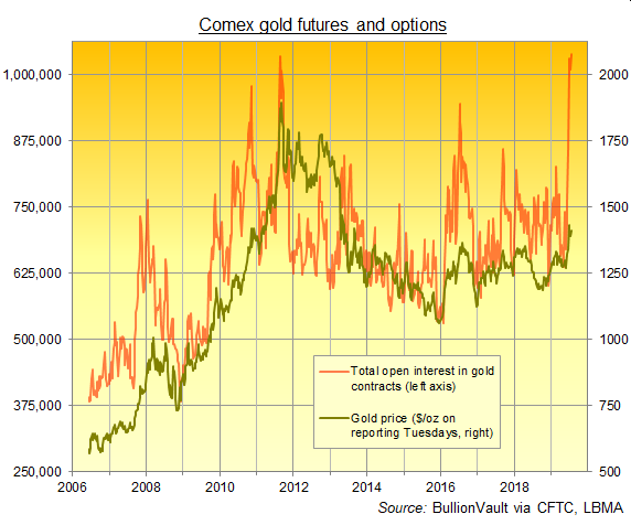 Chart of Comex gold futures and options open interest. Source: BullionVault via CFTC