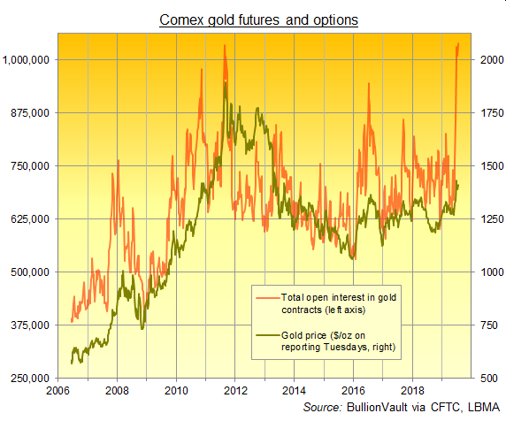 Comex Gold Price Live Chart