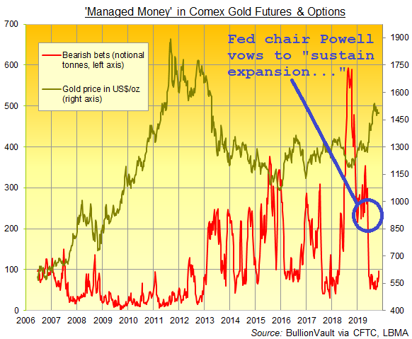 Chart of Managed Money's gross short position on Comex gold futures and options. Source: BullionVault via CFTC