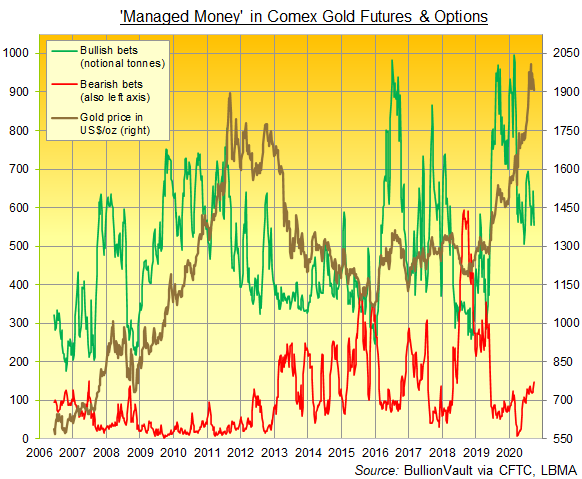 Chart of Managed Money's net speculative position in Comex gold futures and options. Source: BullionVault Chart of Managed Money's net speculative position in Comex gold futures and options. Source: BullionVault