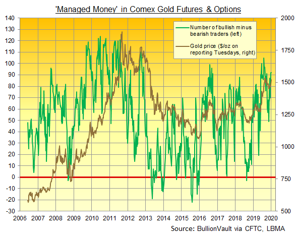 Chart of net number of bullish Managed Money traders in Comex gold futures and options. Source: BullionVault via CFTC Chart of net number of bullish Managed Money traders in Comex gold futures and options. Source: BullionVault via CFTC