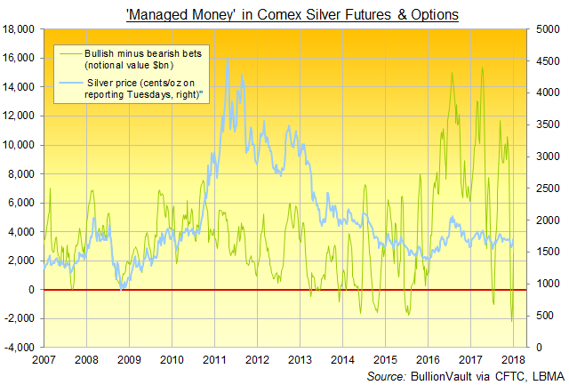 Chart of silver price vs. net betting by the 'Managed Money' category of Comex trader. Source: BullionVault via CFTC