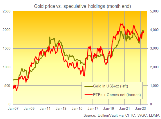 Chart of Managed Money's notional net long in Comex gold derivatives plus total global gold ETF holdings. Source: BullionVault