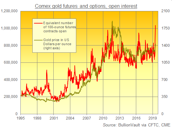 Gold Live Chart Comex