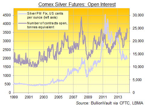 Futures argent sur le Comex