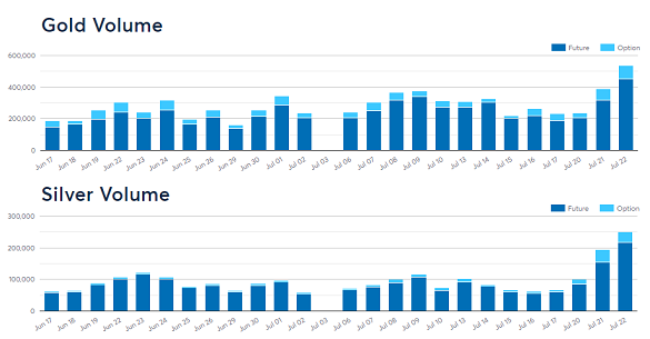 Chart of contract volumes in Comex gold and silver derivatives, last month. Source: CME Chart of contract volumes in Comex gold and silver derivatives, last month. Source: CME