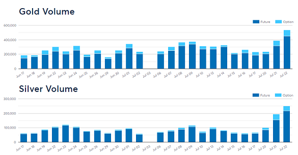 Chart of contract volumes in Comex gold and silver derivatives, last month. Source: CME