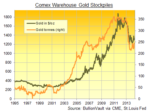 Réserves d’or des entrepôts du Comex