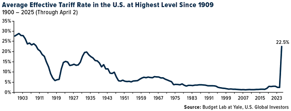 Back to Howard Taft's day with 22.5% effective US import trade tariffs