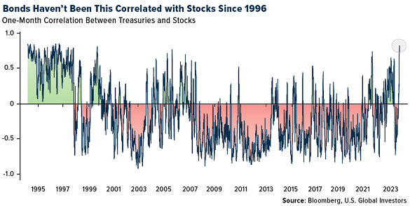 Chart of correlation between stocks and bonds. Source: US Global