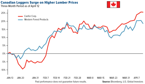 Wood Prices Chart