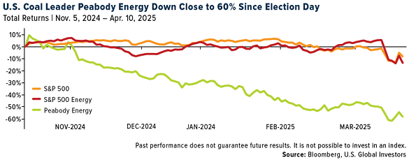 US Coal Leader Peabody Energy Down Close to 60% SInce Election Day