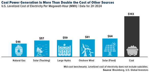 Coal power generation is more than double the cost of other sources