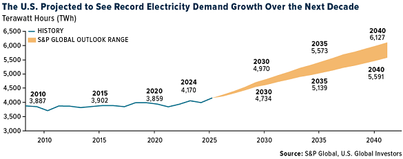 The US projected to see record electricity demand growth over the next decade