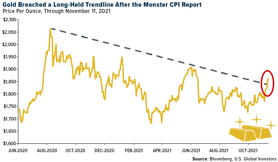 Gold Is No Longer a Good Hedge Against Bad Times - Bloomberg