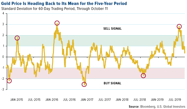 60 Day Gold Chart