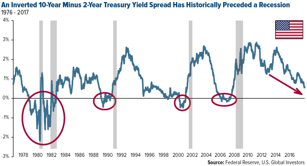 Yield Curve Chart 2018