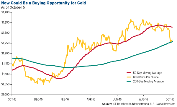 gold forecasting price
