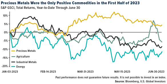 Chart of commodity price action. Source: US Global Investors