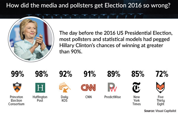 comm-visual-capitalist-how-did-polls-get-election-2016-wrong-11112016.jpg