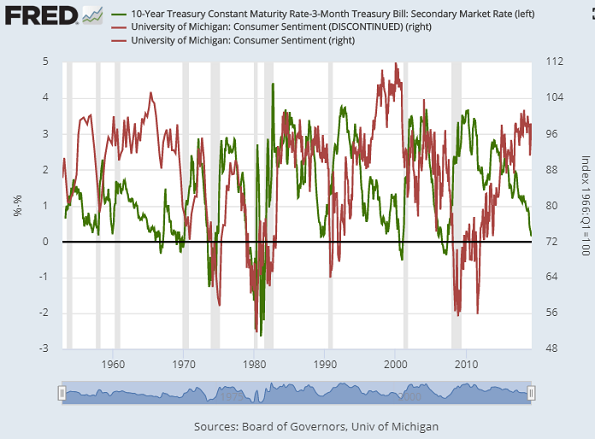 Chart of Michigan consumer confidence vs. 10-year over 3-month US yield spread. Source: St.Louis Fed Chart of Michigan consumer confidence vs. 10-year over 3-month US yield spread. Source: St.Louis Fed