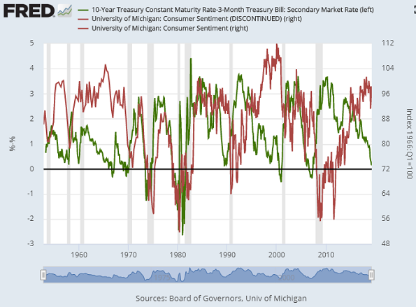 Chart of Michigan consumer confidence vs. 10-year over 3-month US yield spread. Source: St.Louis Fed