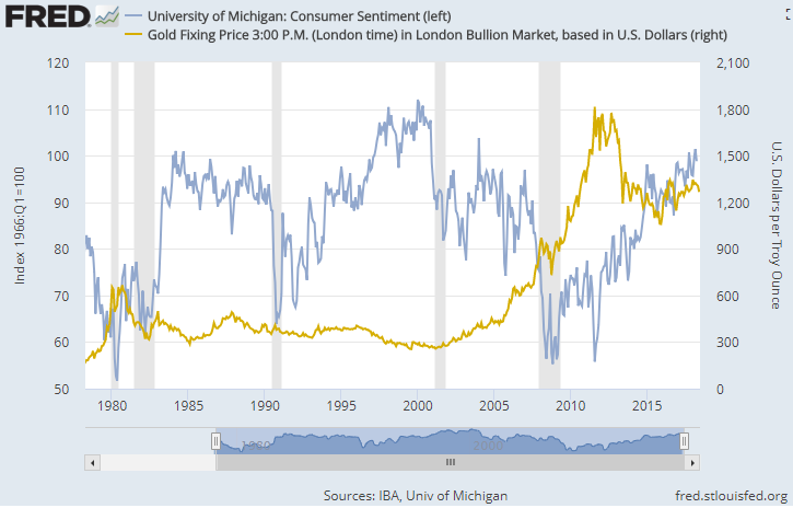 Chart of US consumer sentiment vs. gold price. Source: St.Louis Fed via University of Michigan, LBMA Chart of US consumer sentiment vs. gold price. Source: St.Louis Fed via University of Michigan, LBMA