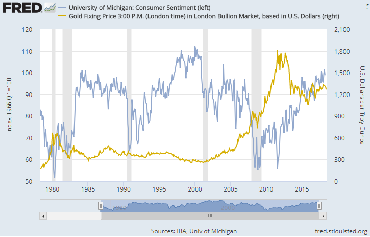 Chart of US consumer sentiment vs. gold price. Source: St.Louis Fed via University of Michigan, LBMA