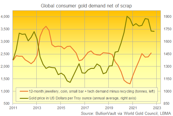Chart of global consumer gold demand, rolling 4-quarter total, net of recycling flows. Source: BullionVault