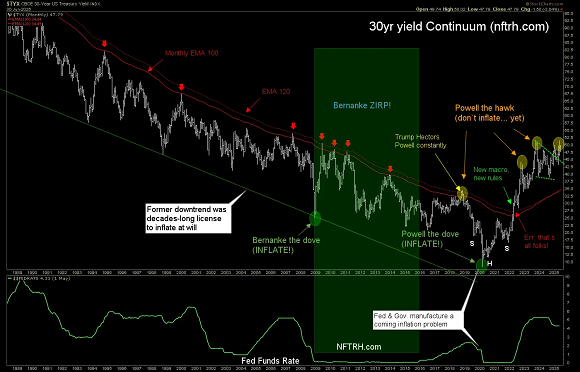A graph illustrating the 30-Year US Treasury Yield Index, showing historical trends, notable points labeled with events related to inflation and Federal Reserve actions A graph illustrating the 30-Year US Treasury Yield Index, showing historical trends, notable points labeled with events related to inflation and Federal Reserve actions