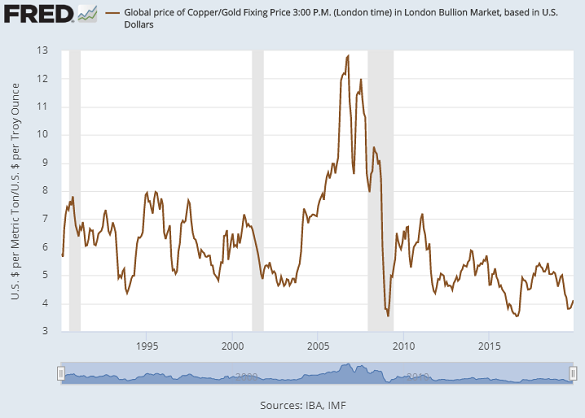 https://fred.stlouisfed.org/graph/?g=q69A https://fred.stlouisfed.org/graph/?g=q69A