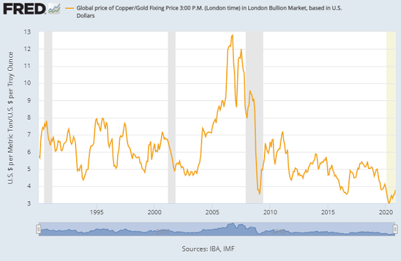 1 tonne of copper priced in ounces of gold. Source: St.Louis Fed 1 tonne of copper priced in ounces of gold. Source: St.Louis Fed