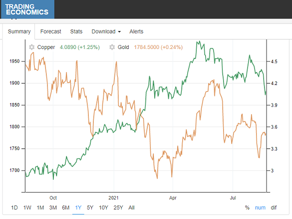 Chart of copper price (green, right axis) vs. gold, last 12 months. Source: TradingEconomics.com