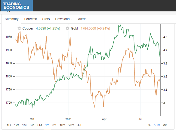 Chart of copper price (green, right axis) vs. gold, last 12 months. Source: TradingEconomics.com Chart of copper price (green, right axis) vs. gold, last 12 months. Source: TradingEconomics.com