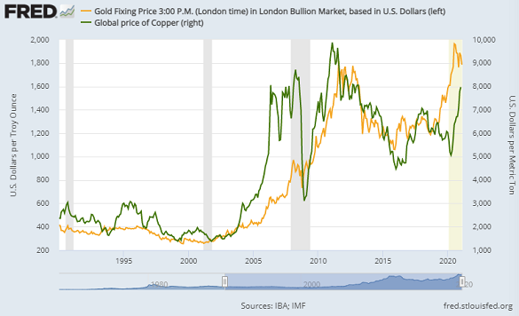 Chart of copper price vs. gold bullion. Source: St.Louis Fed Chart of copper price vs. gold bullion. Source: St.Louis Fed