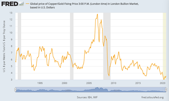 One tonne of copper priced in ounces of gold. Source: St.Louis Fed One tonne of copper priced in ounces of gold. Source: St.Louis Fed