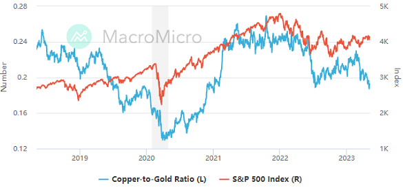 Chart of Copper/Gold Ratio vs. S&P500 index. Source: MacroMicro.me