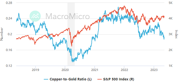 Chart of Copper/Gold Ratio vs. S&P500 index. Source: MacroMicro.me Chart of Copper/Gold Ratio vs. S&P500 index. Source: MacroMicro.me