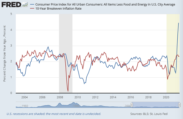 Chart of US core CPI annual inflation vs. 10-year breakeven rate. Source: St.Louis Fed Chart of US core CPI annual inflation vs. 10-year breakeven rate. Source: St.Louis Fed