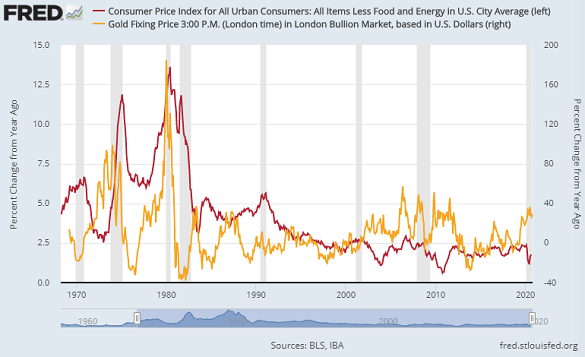 Chart of annual 'core' CPI inflation vs. year-on-year change in gold prices. Source: St.Louis Fed Chart of annual 'core' CPI inflation vs. year-on-year change in gold prices. Source: St.Louis Fed