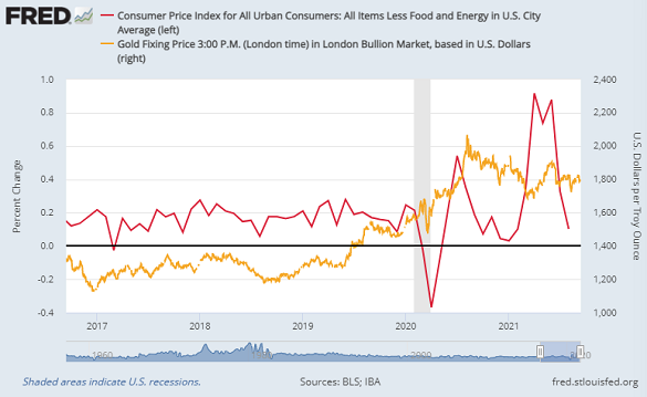 Chart of US core CPI monthly inflation vs. Dollar gold price. Source: St.Louis Fed Chart of US core CPI monthly inflation vs. Dollar gold price. Source: St.Louis Fed
