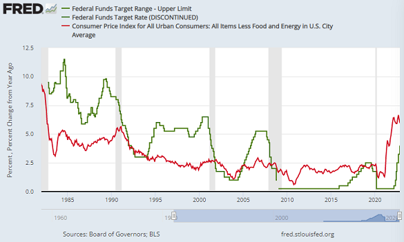 Chart of core CPI inflation vs. Federal Reserve's target interest rate. Source: St.Louis Fed