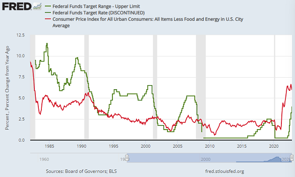 Chart of core CPI inflation vs. Federal Reserve's target interest rate. Source: St.Louis Fed Chart of core CPI inflation vs. Federal Reserve's target interest rate. Source: St.Louis Fed