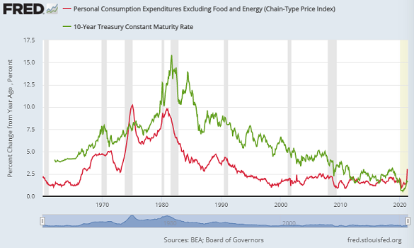 Chart of annual core US PCE inflation vs. 10-year Treasury yield. Source: St.Louis Fed Chart of annual core US PCE inflation vs. 10-year Treasury yield. Source: St.Louis Fed