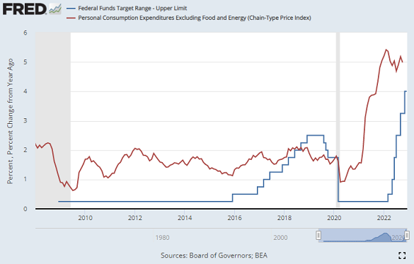 Chart of Fed Funds upper target vs. core PCE inflation. Source: St.Louis Fed Chart of Fed Funds upper target vs. core PCE inflation. Source: St.Louis Fed
