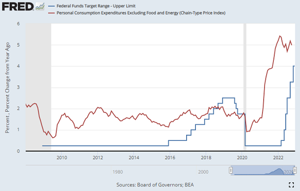 Chart of Fed Funds upper target vs. core PCE inflation. Source: St.Louis Fed