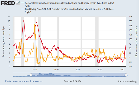 Chart of core PCE inflation vs. year-on-year % change in Dollar gold price. Source: St.Louis Fed