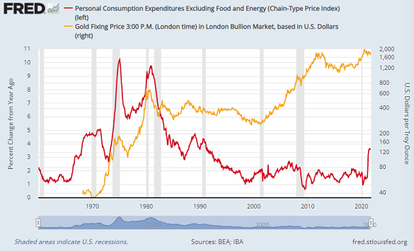 Chart of core PCE inflation vs. Dollar gold price (log scale, right). Source: St.Louis Fed