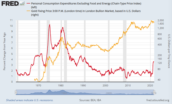 Chart of core PCE inflation vs. Dollar gold price (log scale, right). Source: St.Louis Fed Chart of core PCE inflation vs. Dollar gold price (log scale, right). Source: St.Louis Fed